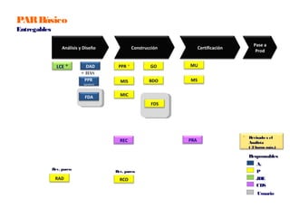 PARBásico
Entregables
Construcción Certificación
Pase a
Prod
Análisis y Diseño
LCE * MU
REC
PPR * GO
MIS BDO
MIC
MS
PRA
Rev. pares:
Rev. pares:
* Revisado x el
Analista
( 2 horas máx.)
DAD
RAD
A.
P
JDE
CDS
Responsables
Usuario
PPR
(prelim)
+ RAS
RCO
FDA
FDS
 
