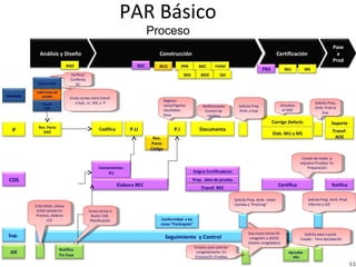 PAR Básico
Proceso
15
Analista
P
CDS
Sup.
JDE
Construcción Certificación
Pase
a
Prod
Análisis y Diseño
Transf.
DAD
Rev. Pares
DAD
Codifica P.U
Lineamientos
PU
P.I
Elabora REC
Documenta
Corrige Defects
Certifica
Elab. MU y MS
Seguimiento y Control
RAD PPR
MIS
MIC
BDO
FORM
Solicita Prep.
Amb. a Sup.
Solicita Prep.
Amb. a Sup.
Rev.
Pares
Código
Registra
casos/Ingresa
resultados-
Desa
Registra
casos/Ingresa
resultados-
Desa
Transf. REC
Conformidad a los
casos “Postergado”
RCO
GO
Verificaciones
Control de
cambios
Verificaciones
Control de
cambios
MU MS
Solicita Prep. Amb. ticket
Cambia a “PreCong”
Solicita Prep. Amb. ticket
Cambia a “PreCong”
Actualiza
el DAD
Actualiza
el DAD
Solicita Prep. Amb. Prod
Informa a JDE
Solicita Prep. Amb. Prod
Informa a JDE
Ratifica
Soporte
Solicita pase a prod.
Estado : Para Aprobación
Solicita pase a prod.
Estado : Para Aprobación
Solicita Prep.
Amb. Prod al
Sup.
Solicita Prep.
Amb. Prod al
Sup.
Asigna Certificadores
Notifica
Fin Fase
Verifica/
Confirma
AC
Verifica/
Confirma
AC
Envía correo a
Buzón CDS-
Planificación
Envía correo a
Buzón CDS-
Planificación
Transf.
AOE
Prep. data de prueba
Sube Casos de
prueba
Crea ticket, coloca
ticket estado En
Proceso, elabora
LCE
Crea ticket, coloca
ticket estado En
Proceso, elabora
LCE
Estados para solicitar
congelamiento: En
Proceso/En Pruebas
Estados para solicitar
congelamiento: En
Proceso/En Pruebas
Estado de ticket, si
requiere Pruebas: En
Preparación
Estado de ticket, si
requiere Pruebas: En
Preparación
Aprueba
MU
Elabora DAD
Envía correo inicio transf.
a Sup., cc: JDE, y P
Envía correo inicio transf.
a Sup., cc: JDE, y P
Sup envía correo fin
congelam a JACDS
(tickets congelados)
Sup envía correo fin
congelam a JACDS
(tickets congelados)
REC
PRA
 