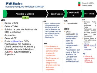 PARBásico
ROL: JEFE DE EQUIPO / PROJECT MANAGER
Proyecto grande
Asignación al 100%
Certificació
n
Pase a ProdAnálisis y Diseño
JDE
 Revisa el SOL
 Genera Ticket
 Solicita al Jefe de Analistas de
CDS la criticidad
de pruebas
 Genera LCE
 Envía notificación a CDS-
Planificación: Fin Análisis y
Diseño (fecha inicio PI, tickets y
dependencia entre tickets) –cc:
JDE/PM, JDE impactados y
Supervisor
Construcción
LCE *
JDE
 Aprueba MU
JDEM
Envía
notificación fin
congelamiento
planificado a
partir del
segundo
congelamiento,
a CDS-
Planificación con
copia al Jefe de
Analistas de
CDS (para el
caso de req-
multiaplicativos)
JDE
 Completa Fecha
Pase a
produccion y
Fecha
Ratificación para
solicitar anuncio
de Pase (Estado
ticket: Para
Aprobación)
 Solicita Pase a
Prod. a Control de
cambios.
 Informa al
BdS/PM fecha de
pase a
Producción
PM
Informa al
usuario sobre
el Pase a
Producción
PM
Coordina con el
usuario si requiere
participación en
pruebas de
certificación
Confirma que en
pruebas de
integración se
prueban todos los
aplicativos
requeridos
JDE
Envía notificación fin
congelamiento para
inicio de pruebas al
Jefe de Analistas de
CDS (para el caso de
req multiaplicativos),
con copia a CDS-
Planficación
 