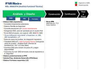 PARBásico
ROL: ANALISTA (Analista Funcional Técnico)
Certificación
Pase
a
Prod
Análisis y Diseño
DAD
Elabora DAD (repositorio)
Considera lineamientos estandares
Elabora Plantilla de Seguridad
Consulta precisiones con Usuario directamente.
Autogenera RAS, para ser aprobado por el usuario final
Envía RAS al usuario, con copia al JDE, BdS/PM, BdN
 Envía notificación inicio transf. a Supervisor, cc: JDE,
JDE req-aplicativo y P
Sube los casos de pruebas de integración repositorio.
Transfiere DAD al P, Líder Funcional Técnico (incluyendo
casos de prueba), Analista Certif. (Periodo de
transferencia = de 1 a 5 días útiles)
Coordina DAD para revisión de pares (P) y según
disponibilidad
Comunica vía mail DAD terminado (ruta de repositorio) a
A. Seguridad
Elabora preliminarmente el PPR
Solicita Prep. Ambiente Desarrollo (FPA-Desa)
Elabora Formatos requeridos LCE
Proyecto grande
Construcción
Asignación al 100%
PPR
 Revisa PPR,
elaborado por P (2
horas máximo)
Formatos
 