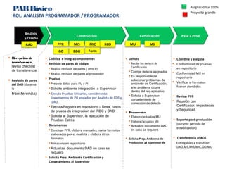PARBásico
ROL: ANALISTA PROGRAMADOR / PROGRAMADOR
Construcción Certificación Pase a Prod
Análisis
y Diseño
 Recepción de
transferencia,
revisa checklist
de transferencia
 Revisión de pares
del DAD (durante
la
transferencia)
Form
PPR
GO
MIS
BDO
MIC MSRAD
Proyecto grande
Asignación al 100%
MU
 Codifica e integra componentes
 Revisión de pares de código
 Realiza revisión de pares ( otro P)
 Realiza revisión de pares al proveedor
 Pruebas
 Prepara datos para PU y PI
 Solicita ambiente integración a Supervisor
 Ejecuta Pruebas Unitarias, considerando
lineamientos de PU enviadas por Analista de CDS y
DAD.
 Ejecuta/Registra en repositorio – Desa, casos
de prueba de integración del REC y DAD
 Solicita al Supervisor, la ejecución de
Pruebas Estrés
 Documentos
 Concluye PPR, elabora manuales, revisa formatos
elaborados por el Analista y elabora otros
formatos
 Almacena en repositorio
 Actualiza documento DAD en caso se
requiera
 Solicita Prep. Ambiente Certificación y
Congelamiento al Supervisor
 Defects
 Recibe los defects de
Certificación
 Corrige defects asignados
 Es responsable de
solucionar problemas de
ambiente de Certificación,
si el problema ocurre
dentro del req-aplicativo
 Solicita a Supervisor,
congelamiento de
corrección de defects
 Documentos
 Elabora/actualiza MU
 Elabora /actualiza MS
 Actualiza documento DAD
en caso se requiera
 Solicita Prep. Ambiente de
Producción al Supervisor de
 Coordina y asegura
 Conformidad de pruebas
en repositorio
 Conformidad MU en
repositorio
 Verificar si Formatos
fueron atendidos
 Revisar PPR
 Reunión con
Certificador, impactadas
y Seguridad.
 Soporte post-producción
(durante periodo de
estabilización)
 Transferencia al AOE
Entregables a transferir:
DAD,MS,MIS,MIC,GO,MU
RCO
 