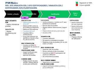 PARBásico
ROL: JEFE ANALISTA CDS / JEFE CERTIFICADORES / ANALISTA CDS /
CERTIFICADOR /CDS-PLANIFICACIÓN
Certificación
Pase a
Prod
Análisis y Diseño
JEFE ANALISTA
CDS
Define criticidad de
pruebas
ANALISTA CDS
Recibe
transferencia del
DAD
CERTIFICADOR
 Verifica ambiente y coordina con P para
problemas de ambiente
 Ejecuta casos de pruebas
 Registra defects /observaciones y asignar
a Ps
 Prepara informe de inicio y cierre de ciclo.
 Actualiza el PRA
ANALISTA CDS
 Coordina ratificación
 Da asesoría a estrategia de pruebas
 Replantea el plan de pruebas c/fin de ciclo
(casos y # ciclos)
JEFE ANALISTA CDS
 Supervisa plan de pruebas
 Revisa y aprueba el plan de pruebas
 Coordina con BdS/PM participación del
usuario en ratificación
 Da conformidad de pruebas
JEFE CERTIFICADORES
 Seguimiento a productividad
CDS-PLANIFICACIÓN
 Asigna # Certificadores debido a cambios y
para la ratificación.
CERTIFICADOR
 Realiza ratificación
(en caso requiera)
 Realiza ratificación
de la reversión (en
caso requiera)
RESP. RATIFIC.
(en PRA)
 Prepara informe
de ratificación
ANALISTA CDS
 Elabora lineamientos PU, y
envía al P
 Elabora el REC (antes de
las pruebas de integración)
 Elabora el PRA preliminar
 Transfiere REC al P
 Transfiere REC a
Certificador(es)
 Envía mail indicando ruta
del REC en Harvest a Sup.,
P y JDE de dominio
JEFE ANALISTA CDS
 Coordina con BdS/PM
participación de usuarios en
pruebas
CDS-PLANIFICACIÓN
 Asigna Certificador para
revisión de pares y
ejecución de pruebas
CERTIFICADOR:
 Realiza revisión de pares
del REC. Obtiene data de
prueba para certificación
Proyecto grande
Asignación al 100%
PRA
Construcción
REC
 
