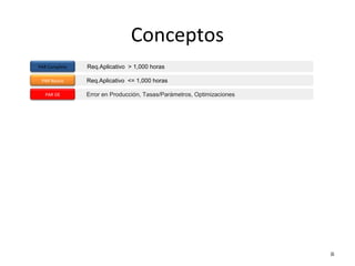 Conceptos
8
PAR Completo
PAR Básico
PAR OE
Req.Aplicativo > 1,000 horas
Req.Aplicativo <= 1,000 horas
Error en Producción, Tasas/Parámetros, Optimizaciones
 