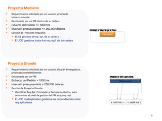 9
Proyecto Grande
 Requerimiento solicitado por un usuario, de gran envergadura,
priorizado semestralmente.
 Gestionado por un PM
 Esfuerzo del Pedido > 1000 hrs
 Inversión presupuestada > 250,000 dólares
 Gestión de Proyecto Grande:
 Identificar Req.Apl. Principales y Complementarios, para
determinar el nivel de gestión del PM en c/req.-apl.
 El JDE multiaplicativo gestiona las dependencias entre
req.aplicativos
Proyecto Mediano
 Requerimiento solicitado por un usuario, priorizado
trimestralmente.
 Gestionado por un JDE dentro de su cartera
 Esfuerzo del Pedido <= 1000 hrs
 Inversión presupuestada <= 250,000 dólares
 Gestión de Proyecto Pequeño:
 El JDE gestiona el req.-apl. de su cartera
 El JDE gestiona todos los req.-apl. de su cartera
PROYECTOPEQUEÑO1
PAR Completo
PROYECTO GRANDE
CARTERA 1 CARTERA 2
PAR Básico
 