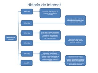 Años 50’s 
Años 70’s 
Años 60’s 
Años 80’s 
Años 90’s 
Años 00’s 
Evolución de Internet 
Creación de ARPA (Agencia de Proyectos de Investigación Avanzada) 
La red tenía el acceso restringido a los investigadores y a las empresas privadas que participaban en proyectos que eran financiados por la administración. 
Se crea la Electronic Frontier Foundation, Internet posee 313,000 servidores . Se conectaron en NSFNET redes de servidores de España, Austria, Corea del Sur, Irlanda, Chile, Suiza, Argentina y Brasil. 
Empieza pensándose en la idea de una red descentralizada en el MIT y en la corporación RAND. 
Aparición de las primeras aplicaciones TCP/IP . Internet poseía 212 servidores. 
Internet tiene no solo restos de ARPANet, también de AARNET (Academia Australiana de Investigación de Redes, SWITCH (Red Académica de Investigación Suiza ) y también miles de redes de cualquier tamaño de tipo de investigación y educación. 
Historia de Internet  