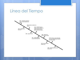 Línea del Tiempo  
