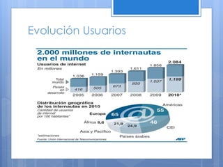 Evolución Usuarios  