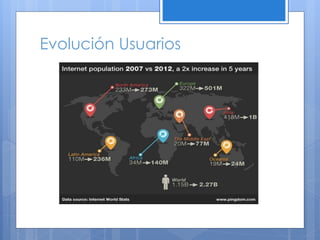 Evolución Usuarios  