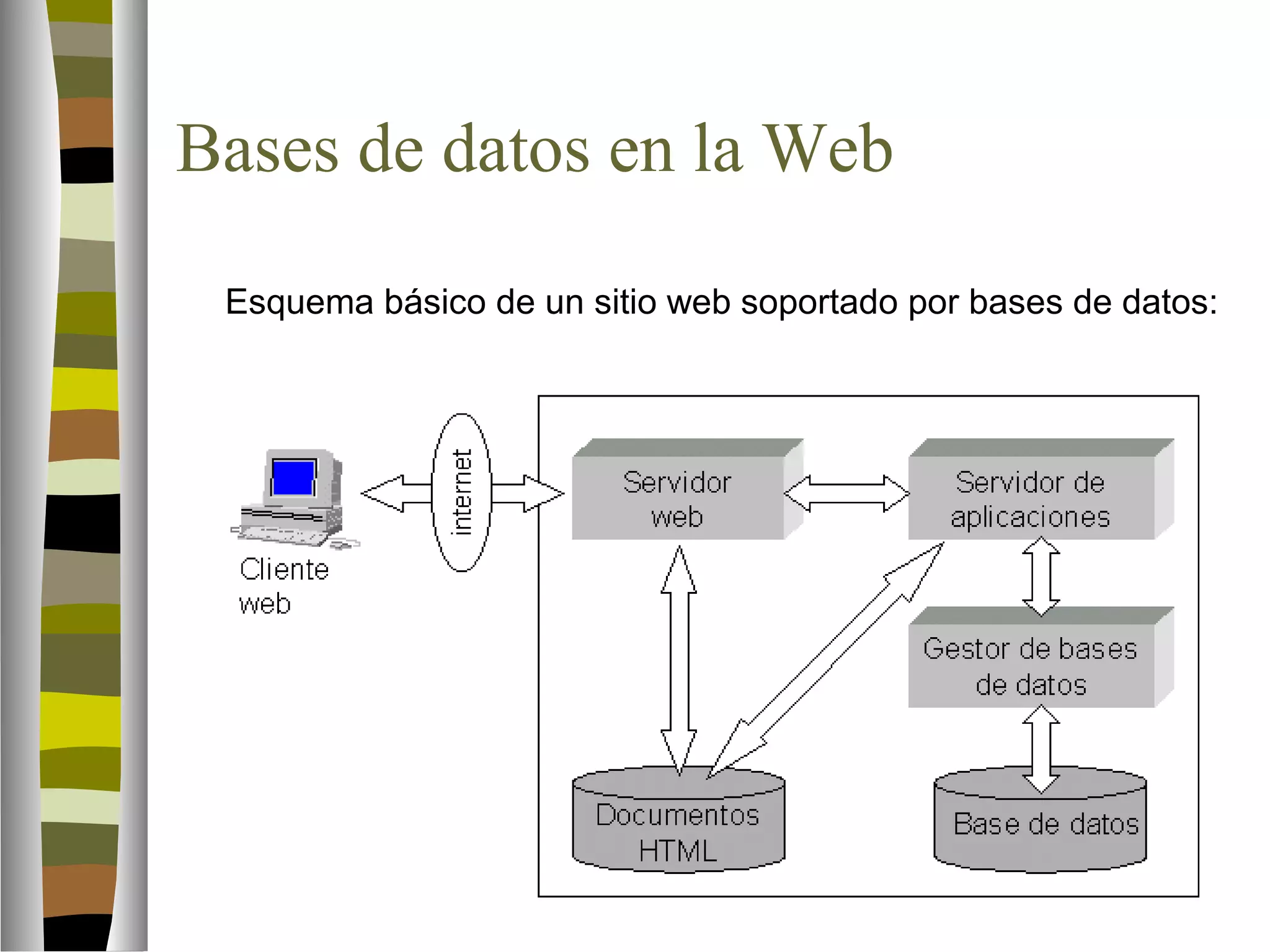 Bases de datos en la Web 
 Esquema básico de un sitio web soportado por bases de datos: 
 