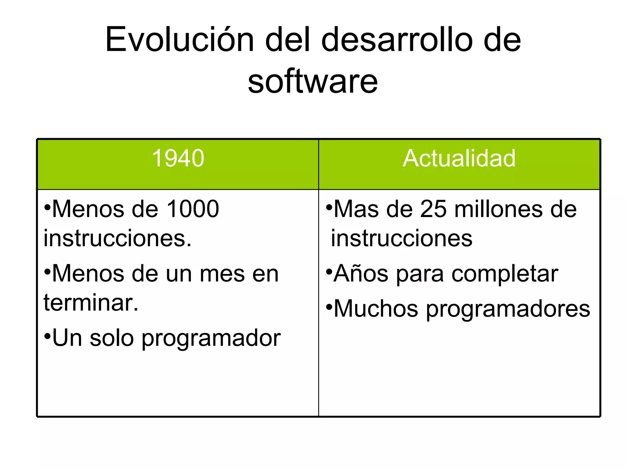 Evolución del desarrollo de software Mas de 25 millones de instrucciones Años para completar Muchos programadores Menos de 1000  instrucciones. Menos de un mes en terminar. Un solo programador Actualidad 1940 