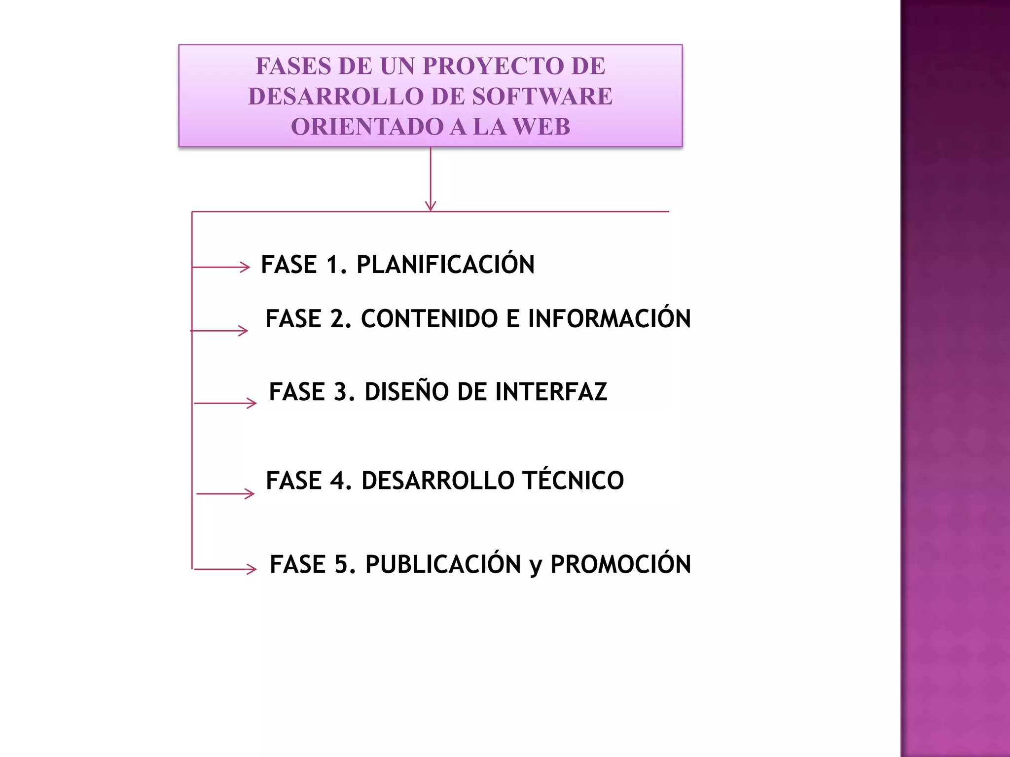 FASES DE UN PROYECTO DE
DESARROLLO DE SOFTWARE
   ORIENTADO A LA WEB




FASE 1. PLANIFICACIÓN

 FASE 2. CONTENIDO E INFORMACIÓN

 FASE 3. DISEÑO DE INTERFAZ


 FASE 4. DESARROLLO TÉCNICO


 FASE 5. PUBLICACIÓN y PROMOCIÓN
 