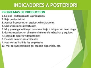 PROBLEMAS DE PRODUCCION
1. Calidad inadecuada de la producción
2. Baja productividad
3. Averías frecuentes en equipos e instalaciones
4. Comunicaciones defectuosas
5. Muy prolongado tiempo de aprendizaje e integración en el cargo
6. Gastos excesivos en el mantenimiento de máquinas y equipos
7. Exceso de errores y desperdicios
8. Elevado número de accidentes
9. Poca versatilidad de los empleados
10. Mal aprovechamiento del espacio disponible, etc.
 