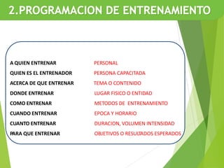 PERSONAL
PERSONA CAPACITADA
TEMA O CONTENIDO
LUGAR FISICO O ENTIDAD
METODOS DE ENTRENAMIENTO
EPOCA Y HORARIO
DURACION, VOLUMEN INTENSIDAD
OBJETIVOS O RESULTADOS ESPERADOS
A QUIEN ENTRENAR
QUIEN ES EL ENTRENADOR
ACERCA DE QUE ENTRENAR
DONDE ENTRENAR
COMO ENTRENAR
CUANDO ENTRENAR
CUANTO ENTRENAR
PARA QUE ENTRENAR
 