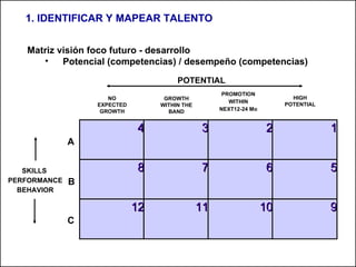 Matriz visión foco futuro - desarrollo  Potencial (competencias) / desempeño (competencias) A B C POTENTIAL 4 3 2 1 8 7 6 5 12 11 10 9 NO EXPECTED GROWTH HIGH POTENTIAL GROWTH WITHIN THE BAND PROMOTION WITHIN NEXT12-24 Mo SKILLS  PERFORMANCE BEHAVIOR 1. IDENTIFICAR Y MAPEAR TALENTO 