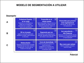 MODELO DE SEGMENTACIÓN A UTILIZAR   Desempeño Potencial Profesional Experto en su cargo Profesional con control total de su Trabajo que es considerado y reconocido como un experto, tanto interna como externamente OK en el puesto Jugador de continuidad. Desempeño  aceptable en el trabajo. Falta de potencial en otras áreas .  Obstaculizador Desempeño seriamente bajo. Se necesita administrarlo para que suba o sacarlo de la organización. La acción debe ser  tomada en el corto plazo Promovible en el mismo puesto Talento desarrollable. Capaz de tomar una Responsabilidad más amplia en el nivel actual de la organización. Puede o no llevarlo a una promoción. Promovible para próximo nivel organizacional Alto potencial, más allá del actual nivel organizacional Esperando para ver Demostrando un buen desempeño y/o  desarrollo. Necesitamos tiempo adicional para evaluar su futuro potencial. Curva de Aprendizaje Puede ser la persona correcta en el  puesto equivocado, o Actualmente en una posición muy  desafiante o nueva. Se espera que  su desempeño mejore Aun aprendiendo –  Alto Potencial Mostrando una sólida capacidad. Necesita más tiempo en su trabajo para demostrar un fuerte desempeño Muy nuevo para rankear Todos los empleados contratados  antes de 6 meses. 1 2 3 4 5 6 7 8 9 C B A 