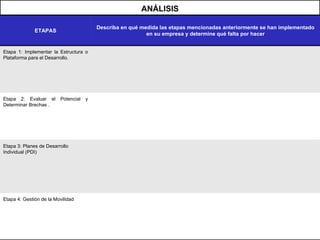 ANÁLISIS ETAPAS Describa en qué medida las etapas mencionadas anteriormente se han implementado en su empresa y determine qué falta por hacer Etapa 1: Implementar la Estructura o Plataforma para el Desarrollo. Etapa 2: Evaluar el Potencial y Determinar Brechas . Etapa 3: Planes de Desarrollo Individual (PDI) Etapa 4: Gestión de la Movilidad 