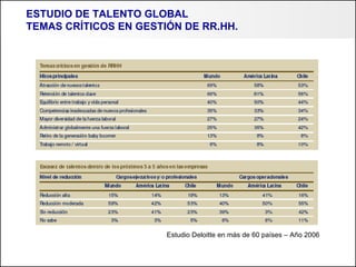 ESTUDIO DE TALENTO GLOBAL  TEMAS CRÍTICOS EN GESTIÓN DE RR.HH. Estudio Deloitte en más de 60 países – Año 2006  