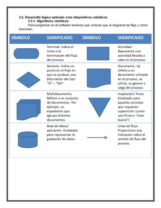 3.2. Desarrollo lógico aplicado a los dispositivos robóticos
3.3.1. Algoritmos robóticos
Para programar en el software tenemos que conocer que el diagrama de flujo y cómo
funcionan.
 