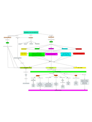 DESARROLLO DE UN PROYECTO