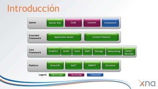 IntroducciónContentCodeComponentXACTXINPUTXContentDirect3DGraphicsAudioInputMathApplication ModelContent PipelineStarter KitsStorageGamesExtendedFrameworkCoreFrameworkGamer ServicesNetworkingPlatformLegendCommunityXNA ProvidesYou Provide