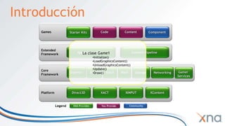 IntroducciónContentCodeComponentXACTXINPUTXContentDirect3DGraphicsAudioInputMathApplication ModelContent PipelineStarter KitsStorageGamesLa clase Game1Initialize()