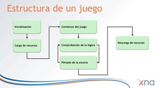 Draw()ExtendedFrameworkCoreFrameworkGamer ServicesNetworkingPlatformLegendCommunityXNA ProvidesYou Provide