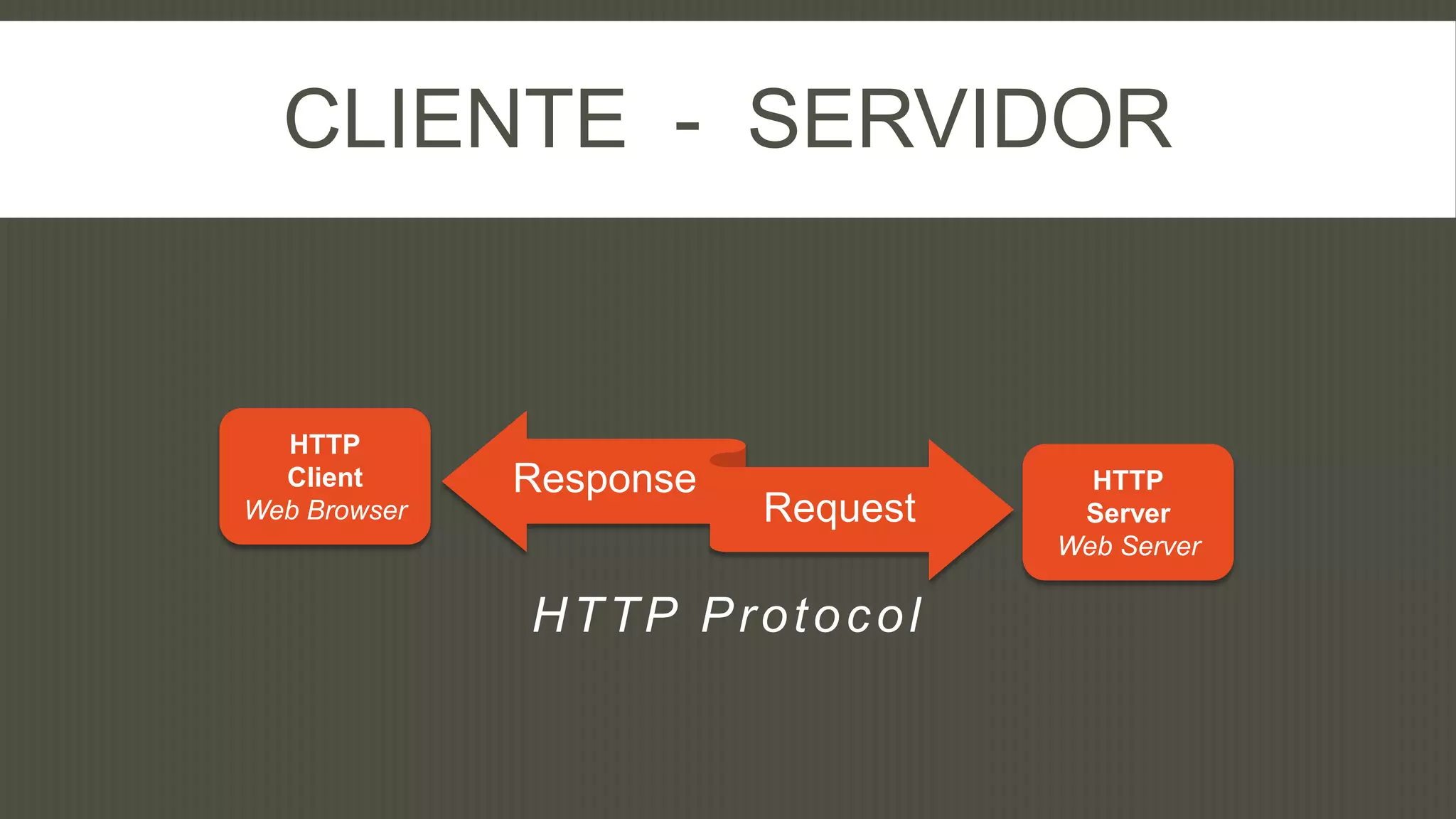 CLIENTE - SERVIDOR


  HTTP
  Client      Response               HTTP
Web Browser              Request    Server
                                   Web Server

              HTTP Protocol
 