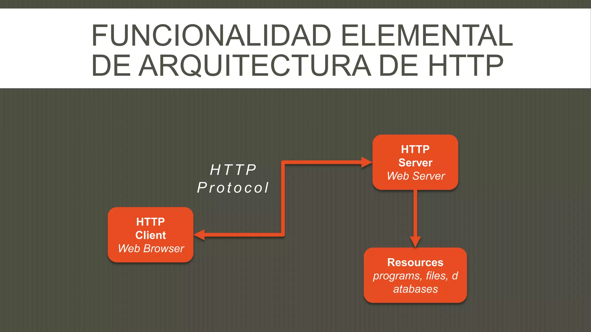FUNCIONALIDAD ELEMENTAL
DE ARQUITECTURA DE HTTP

                              HTTP
                             Server
                HTTP        Web Server
               Protocol

   HTTP
   Client
 Web Browser
                             Resources
                          programs, files, d
                              atabases
 