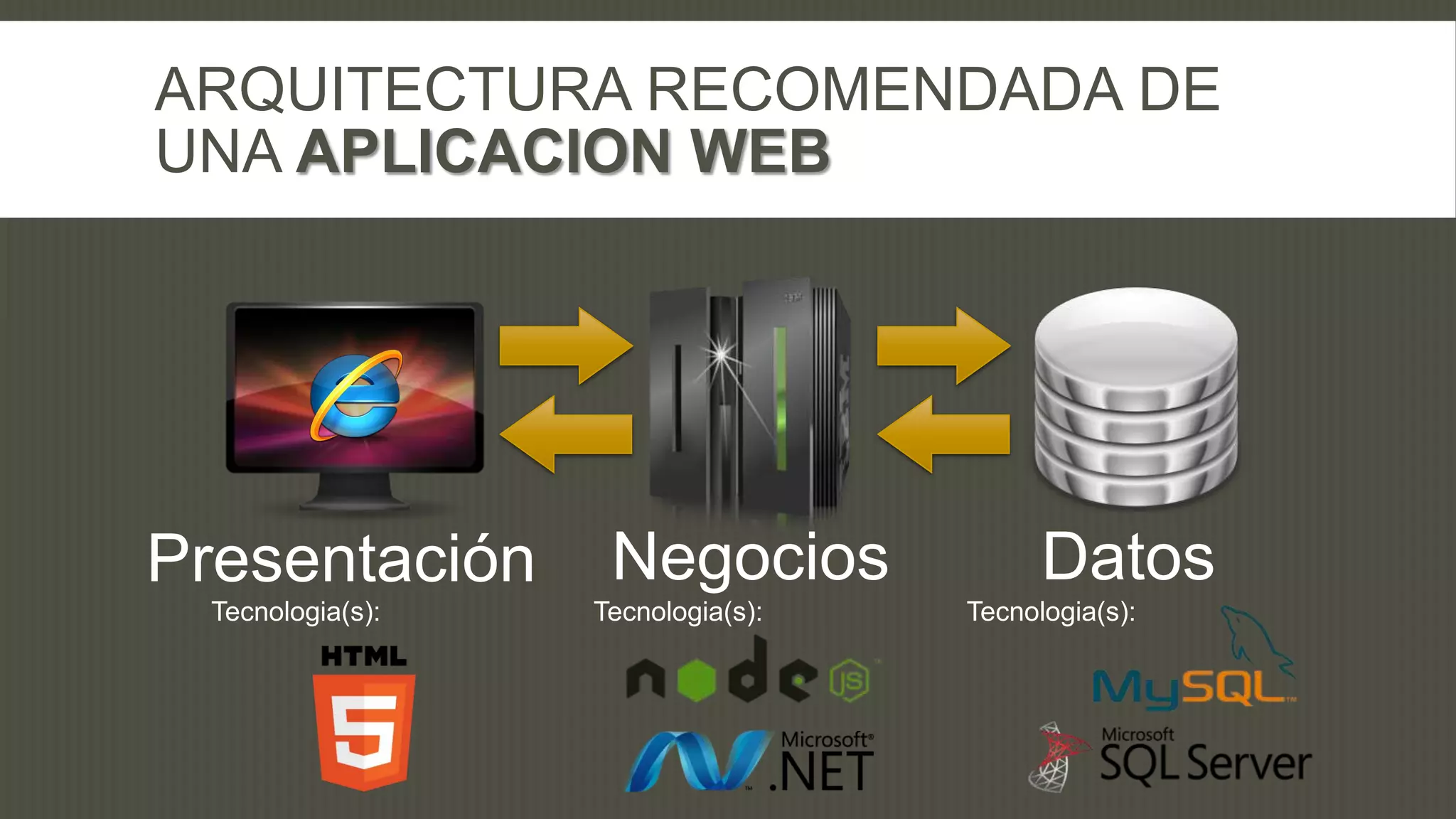 ARQUITECTURA RECOMENDADA DE
UNA APLICACION WEB




Presentación       Negocios              Datos
 Tecnologia(s):   Tecnologia(s):   Tecnologia(s):
 