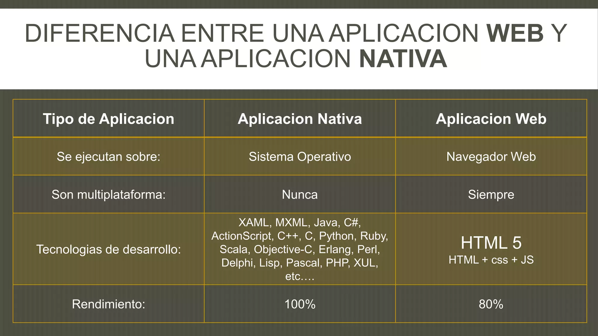 DIFERENCIA ENTRE UNA APLICACION WEB Y
        UNA APLICACION NATIVA

 Tipo de Aplicacion               Aplicacion Nativa                Aplicacion Web

   Se ejecutan sobre:               Sistema Operativo               Navegador Web


  Son multiplataforma:                    Nunca                        Siempre

                                  XAML, MXML, Java, C#,
                             ActionScript, C++, C, Python, Ruby,
Tecnologias de desarrollo:    Scala, Objective-C, Erlang, Perl,       HTML 5
                              Delphi, Lisp, Pascal, PHP, XUL,       HTML + css + JS
                                            etc….

      Rendimiento:                         100%                          80%
 