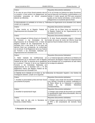 Jueves 4 de abril de 2013

DIARIO OFICIAL

(Primera Sección)

18

Criterio:

Requisitos (Documentos solicitados):

9. En caso de que el Actor Social presente más de
un proyecto, a nivel central o en delegaciones, las
actividades propuestas en dichos proyectos
deberán ser diferentes.

9. En el Formato de Solicitud de Apoyo Económico
para la Ejecución de Proyectos comprometerse a no
solicitar ni recibir apoyos del PCS para proyectos
iguales y/o las mismas actividades, a nivel central o
delegaciones en el presente ejercicio fiscal.

b) Adicionalmente a lo señalado en el inciso a), Tratándose de Organización de la Sociedad Civil, deberá
cumplir con lo siguiente:
Criterio:

Requisitos (Documentos solicitados):

1. Estar inscrita en el Registro Federal de 1. Contar con la Clave Unica de Inscripción en
Organizaciones de la Sociedad Civil.
el Registro Federal de las Organizaciones de la
Sociedad Civil (CLUNI).
Criterio:

Requisitos (Documentos solicitados):

2. Haber entregado el Informe Anual a la Comisión 2. El Actor Social presentará original o fotocopia
de Fomento a las Actividades de las simple del acuse de recibo del Informe Anual del
Organizaciones de la Sociedad Civil, a través del ejercicio fiscal inmediato anterior al que participa.
Registro Federal de las Organizaciones de la
Sociedad Civil, a más tardar el 31 de enero del
ejercicio fiscal que corresponda, de conformidad
con el artículo 14 del Reglamento de la Ley Federal
de Fomento a las Actividades realizadas por
Organizaciones de la Sociedad Civil.
Criterio:

Requisitos (Documentos Solicitados):

3. Haber realizado las modificaciones y/o
actualizaciones de su información ante el Registro
Federal de las OSC, en términos de lo establecido
en el artículo 7, fracción VI de la Ley Federal de
Fomento a las Actividades Realizadas por
Organizaciones de la Sociedad Civil, y 15 del
Reglamento Interno del Registro Federal de las
Organizaciones de la Sociedad Civil.

3. La Instancia Ejecutora verificará en el Sistema de
Información del Registro Federal de Organizaciones
de la Sociedad Civil, el cumplimiento de este criterio
en la etapa de validación.

c) Además de lo indicado en el inciso a), las Instituciones de Educación Superior y los Centros de
Investigación deberán, cumplir con lo siguiente:
Criterio:

Requisitos (Documentos solicitados):

1. Acreditar la personalidad jurídica del Actor Social 1. Entregar copia simple del documento constitutivo
que presenta el proyecto.
(Ley, Decreto o Acuerdo de creación, publicados en
el Diario Oficial de la Federación o periódicos
oficiales
de
las
entidades
federativas
correspondientes).
Criterio:

Requisitos (Documentos solicitados):

2. Acreditar la representación legal.

2. Entregar copia simple del documento que acredita
la representación legal (Acta protocolizada, oficio de
nombramiento u otro).

Criterio:

Requisitos (Documentos solicitados):

3. Estar dado de alta ante la Secretaría de 3. Entregar copia simple de su Cédula de Inscripción
Hacienda y Crédito Público.
al RFC y del comprobante del domicilio fiscal
vigente.

V. Recepción de los proyectos

 