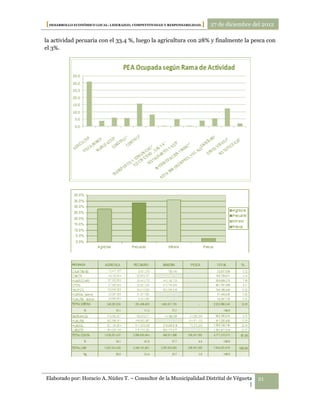 [DESARROLLO ECONÓMICO LOCAL: LIDERAZGO, COMPETITIVIDAD Y RESPONSABILIDAD.] 27 de diciembre del 2012

la actividad pecuaria con el 33.4 %, luego la agricultura con 28% y finalmente la pesca con
el 3%.




Elaborado por: Horacio A. Núñez T. – Consultor de la Municipalidad Distrital de Végueta     21
                                                                                      |
 