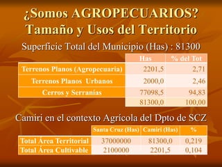 ¿Somos AGROPECUARIOS?
Tamaño y Usos del Territorio
Superficie Total del Municipio (Has) : 81300
Camiri en el contexto Agrí...