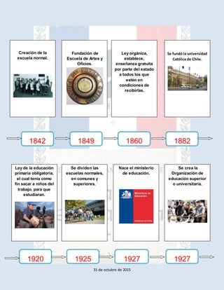 31 de octubre de 2015
18491842 1860 1882
Creación de la
escuela normal.
Fundación de
Escuela de Artes y
Oficios.
Ley orgánica,
establece,
enseñanza gratuita
por parte del estado
a todos los que
estén en
condiciones de
recibirlas.
Se fundó la universidad
Católica de Chile.
Ley de la educación
primaria obligatoria,
el cual tenía como
fin sacar a niños del
trabajo, para que
estudiaran.
Se dividen las
escuelas normales,
en comunes y
superiores.
Nace el ministerio
de educación.
Se crea la
Organización de
educación superior
o universitaria.
1920 1925 1927 1927
 
