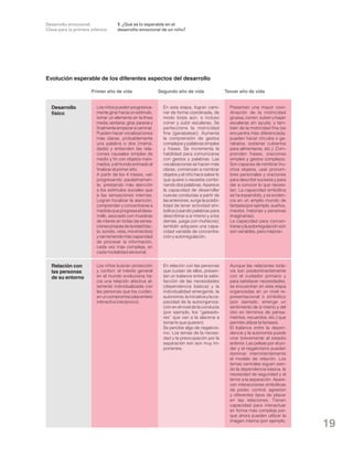 Desarrollo emocional.
Clave para la primera infancia

1. ¿Qué es lo esperable en el
desarrollo emocional de un niño?

Evolución esperable de los diferentes aspectos del desarrollo
Primer año de vida

Segundo año de vida

Tercer año de vida

Desarrollo
físico

Los niños pueden progresivamente girar hacia un estímulo,
tomar un elemento en la línea
media, sentarse, girar, pararse y
finalmente empezar a caminar.
Pueden hacer vocalizaciones
más claras, probablemente
una palabra o dos (mamá,
dada) y entienden las relaciones causales simples de
medio y fin con objetos inanimados, y el mundo animado al
finalizar el primer año.
A partir de los 4 meses, van
progresando paulatinamente, prestando más atención
a los estímulos sociales que
a las sensaciones internas.
Logran focalizar la atención,
comprender y concentrarse a
medida que progresa el desarrollo, asociado con muestras
de interés en todas las sensaciones propias de la edad (tacto, sonido, vista, movimientos)
y van teniendo más capacidad
de procesar la información,
cada vez más compleja, en
cada modalidad sensorial.

En esta etapa, logran caminar de forma coordinada, de
modo torpe aún, e incluso
correr y subir escaleras. Se
perfecciona la motricidad
fina (garabatear). Aumenta
la comprensión de gestos
complejos y palabras simples
y frases. Se incrementa la
habilidad para comunicarse
con gestos y palabras. Las
vocalizaciones se hacen más
claras, comienzan a nombrar
objetos y el niño hace saber lo
que quiere o necesita combinando dos palabras. Aparece
la capacidad de desarrollar
nuevas conductas a partir de
las anteriores, surge la posibilidad de tener actividad simbólica (usando palabras para
describirse a sí mismo y a los
demás, juega con muñecos);
también adquiere una capacidad variable de concentración y autorregulación.

Presentan una mayor coordinación de la motricidad
gruesa, corren, suben y bajan
escaleras sin ayuda; y también de la motricidad fina (se
encuentra más diferenciada,
pueden hacer círculos o garabatos, sostener cubiertos
para alimentarse, etc.). Comprenden frases, oraciones
simples y gestos complejos.
Son capaces de nombrar muchos objetos, usar pronombres personales y oraciones
para describir sucesos y para
dar a conocer lo que necesitan. La capacidad simbólica
se ha expandido, y se evidencia en un amplio mundo de
fantasía (por ejemplo, sueños,
miedos, historias y personas
imaginarias).
La capacidad para concentrarse y la autorregulación aún
son variables, pero mejoran.

Relación con
las personas
de su entorno

Los niños buscan protección
y confort; el interés general
en el mundo evoluciona hacia una relación afectiva altamente individualizada con
las personas que los cuidan,
en un compromiso placentero
interactivo (recíproco).

En relación con las personas
que cuidan de ellos, presentan un balance entre la satisfacción de las necesidades
(dependencia básica) y la
individualidad emergente, la
autonomía, la iniciativa y la capacidad de la autoorganización en el nivel de la conducta
(por ejemplo, los “gateadores” que van a la alacena a
tomar lo que quieren).
Se percibe algo de negativismo. Los temas de la necesidad y la preocupación por la
separación son aún muy importantes.

Aunque las relaciones todavía son predominantemente
con el cuidador primario y
para satisfacer necesidades,
se encuentran en esta etapa
organizadas en un nivel representacional o simbólico
(por ejemplo, emerge un
sentimiento de sí mismo y del
otro en términos de pensamientos, recuerdos, etc.) que
permite utilizar la fantasía.
El balance entre la dependencia y la autonomía puede
virar brevemente al estadio
anterior. Las peleas por el poder y el negativismo pueden
dominar intermitentemente
el modelo de relación. Los
temas centrales siguen siendo la dependencia básica, la
necesidad de seguridad y el
temor a la separación. Aparecen interacciones simbólicas
de poder, control, agresión
y diferentes tipos de placer
en las relaciones. Tienen
capacidad para interactuar
en forma más compleja porque ahora pueden utilizar la
imagen interna (por ejemplo,

19

 