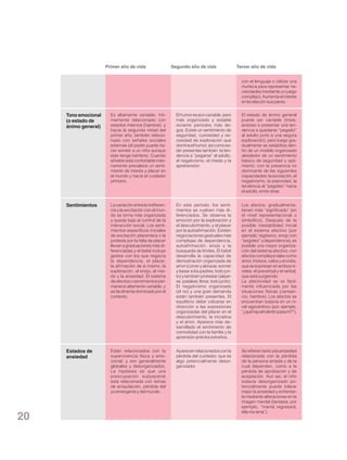 Primer año de vida

Segundo año de vida

Tercer año de vida
con el lenguaje o utilizar una
muñeca para representar necesidades mediante un juego
complejo). Aumenta el interés
en la relación sus pares.

Tono emocional
(o estado de
ánimo general)

El humor es aún variable, pero
más organizado y estable
durante períodos más largos. Existe un sentimiento de
seguridad, curiosidad y necesidad de exploración que
domina el humor, así como están presentes también la tendencia a “pegarse” al adulto,
el negativismo, el miedo y la
aprehensión.

El estado de ánimo general
puede ser variable (triste,
ansioso o presentar una tendencia a quedarse “pegado”
al adulto junto a una segura
exploración), pero luego gradualmente se estabiliza dentro de un modelo organizado
alrededor de un sentimiento
básico de seguridad y optimismo, con la presencia no
dominante de las siguientes
capacidades: la excitación, el
negativismo, la pasividad, la
tendencia al “pegoteo” hacia
el adulto, entre otras.

Sentimientos

La variación entre la indiferencia y la excitación con el mundo se torna más organizada
y queda bajo el control de la
interacción social. Los sentimientos específicos iniciales
de excitación placentera o la
protesta por la falta de placer
llevan a graduaciones más diferenciadas y el bebé incluye
gestos con los que negocia
la dependencia, el placer,
la afirmación de sí mismo, la
exploración, el enojo, el miedo y la ansiedad. El sistema
de afectos o sentimientos permanece altamente variable, y
es fácilmente dominado por el
contexto.

En este período, los sentimientos se vuelven más diferenciados. Se observa la
emoción por la exploración y
el descubrimiento, y el placer
por la autoafirmación. Existen
negociaciones gestuales más
complejas de dependencia,
autoafirmación, enojo y la
búsqueda de límites. El bebé
desarrolla la capacidad de
demostración organizada de
amor (correr y abrazar, sonreír
y besar a los padres, todo junto) y también protestar (alejarse, patalear, llorar, todo junto).
El negativismo organizado
(el no) y una gran demanda
están también presentes. El
equilibrio debe volcarse en
dirección a las expresiones
organizadas del placer en el
descubrimiento, la iniciativa
y el amor. Aparece más desarrollado el sentimiento de
comodidad con la familia y la
aprensión ante los extraños.

Los afectos, gradualmente,
tienen más “significado” (en
el nivel representacional o
simbólico). Después de la
posible inestabilidad inicial
en el sistema afectivo (por
ejemplo, regresivo, enojo con
“pegoteo” y dependencia), es
posible una mayor organización del sistema afectivo, con
afectos complejos tales como
amor, tristeza, celos y envidia,
que se expresan en ambos niveles: el preverbal y el verbal,
que está surgiendo.
La afectividad se ve fácilmente influenciada por las
situaciones físicas (cansancio, hambre). Los afectos se
encuentran todavía en un nivel egocéntrico (por ejemplo,
“¿qué hay ahí dentro para mí?”).

Estados de
ansiedad

20

Es altamente variable, íntimamente relacionado con
estados internos (hambre), y
hacia la segunda mitad del
primer año, también relacionado con señales sociales
externas (el padre puede hacer sonreír a un niño aunque
este tenga hambre). Cuando
el bebé está confortable internamente prevalece un sentimiento de interés y placer en
el mundo y hacia el cuidador
primario.

Están relacionados con la
supervivencia física y emocional, y son generalmente
globales y desorganizados.
La hipótesis es que una
preocupación subyacente
está relacionada con temas
de aniquilación, pérdida del
yo emergente y del mundo.

Aparecen relacionados con la
pérdida del cuidador, que es
algo potencialmente desorganizador.

Se refieren tanto a la ansiedad
relacionada con la pérdida
de la persona amada y de la
cual dependen, como a la
pérdida de aprobación y de
aceptación. Aun así, el niño
todavía desorganizado potencialmente puede tolerar
mejor la ansiedad y enfrentarla mediante alteraciones en la
imagen mental (fantasía; por
ejemplo, “mamá regresará;
ella me ama”).

 