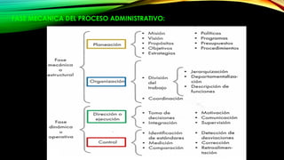 FASE MECANICA DEL PROCESO ADMINISTRATIVO:
 