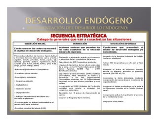    IMPLEMENTACIÓN DEL DESARROLLO ENDÓGENO:
 