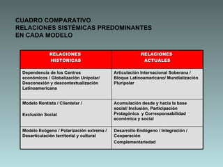 CUADRO COMPARATIVO RELACIONES SISTÉMICAS PREDOMINANTES  EN CADA MODELO Articulación Internacional Soberana / Bloque Latinoamericano/ Mundialización Pluripolar Dependencia de los Centros económicos / Globalización Unipolar/ Desconexión y descontextualización Latinoamericana Desarrollo Endógeno / Integración / Cooperación Complementariedad Modelo Exógeno / Polarización extrema / Desarticulación territorial y cultural Acumulación desde y hacia la base social/ Inclusión, Participación Protagónica  y Corresponsabilidad económica y social  Modelo Rentista / Clientelar / Exclusión Social RELACIONES  ACTUALES RELACIONES  HISTÓRICAS 