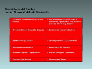 Descriptores del Cambio con un Nuevo Modelo de Desarrollo Modelo Endógeno - Soberano Modelo Exógeno – Dependiente Estructura en Redes Estructura Jerárquica Antepone el Ser Humano Antepone lo económico Estado promotor : (+) Ciudadano (+) Mercado : (-) Estado Crecimiento y desarrollo ahora Crecimiento hoy, desarrollo después Inclusión política, social, cultural, económica y productiva  con ejercicio pleno de derechos y deberes Exclusión, compensación y Caridad pública 