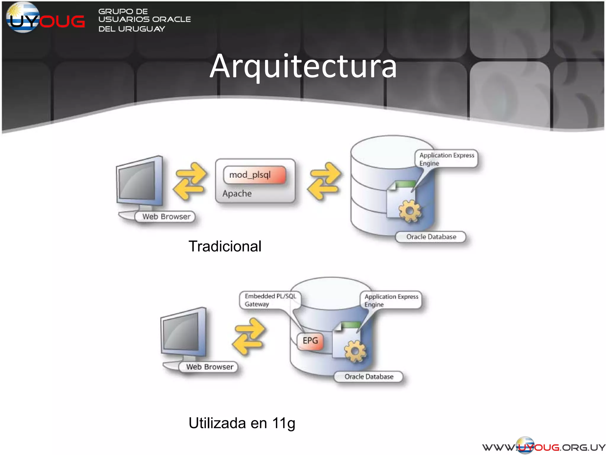 Arquitectura
Utilizada en 11g
Tradicional
 