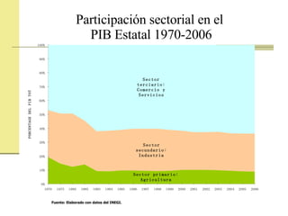 Participación sectorial en el  PIB Estatal 1970-2006 Fuente: Elaborado con datos del INEGI. 