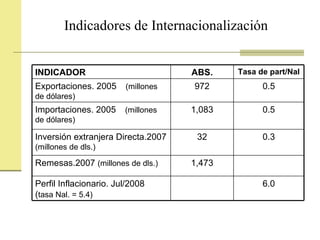 Indicadores de Internacionalización  0.5 972 Exportaciones. 2005  (millones de dólares)  6.0 Perfil Inflacionario. Jul/2008  ( tasa Nal. = 5.4) 1,473 Remesas.2007  (millones de dls.) 0.3 32 Inversión extranjera Directa.2007  (millones de dls.) 0.5 1,083 Importaciones. 2005  (millones de dólares) Tasa de part/Nal ABS. INDICADOR 