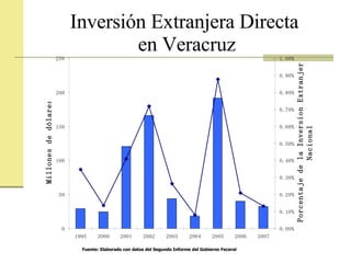 Inversión Extranjera Directa  en Veracruz Fuente: Elaborado con datos del Segundo Informe del Gobierno Feceral 