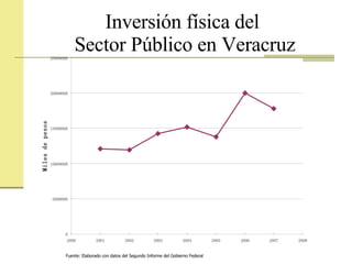 Inversión física del  Sector Público en Veracruz Fuente: Elaborado con datos del Segundo Informe del Gobierno Federal 