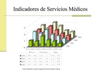 Indicadores de Servicios Médicos Fuente: Elaborado con datos del Segundo Informe del Gobierno Federal. 