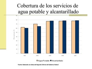 Cobertura de los servicios de  agua potable y alcantarillado Fuente: Elaborado con datos del Segundo Informe del Gobierno Federal 