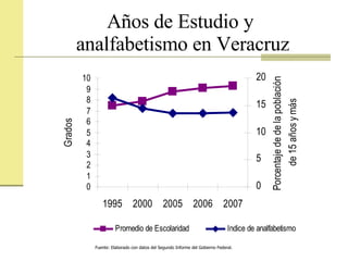 Años de Estudio y  analfabetismo en Veracruz Fuente: Elaborado con datos del Segundo Informe del Gobierno Federal. 