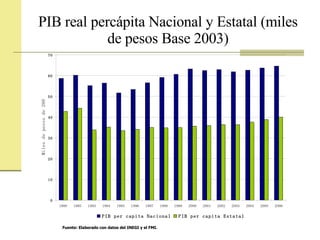 PIB real percápita Nacional y Estatal (miles de pesos Base 2003) Fuente: Elaborado con datos del INEGI y el FMI. 