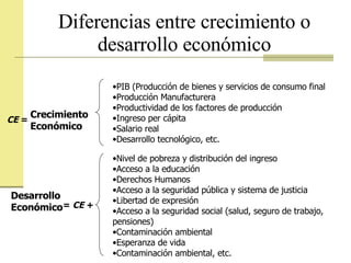 Diferencias entre crecimiento o desarrollo económico Crecimiento Económico Desarrollo  Económico PIB (Producción de bienes y servicios de consumo final Producción Manufacturera Productividad de los factores de producción Ingreso per cápita Salario real Desarrollo tecnológico, etc. Nivel de pobreza y distribución del ingreso Acceso a la educación Derechos Humanos Acceso a la seguridad pública y sistema de justicia Libertad de expresión Acceso a la seguridad social (salud, seguro de trabajo, pensiones) Contaminación ambiental Esperanza de vida Contaminación ambiental, etc. CE  = =  CE  + 